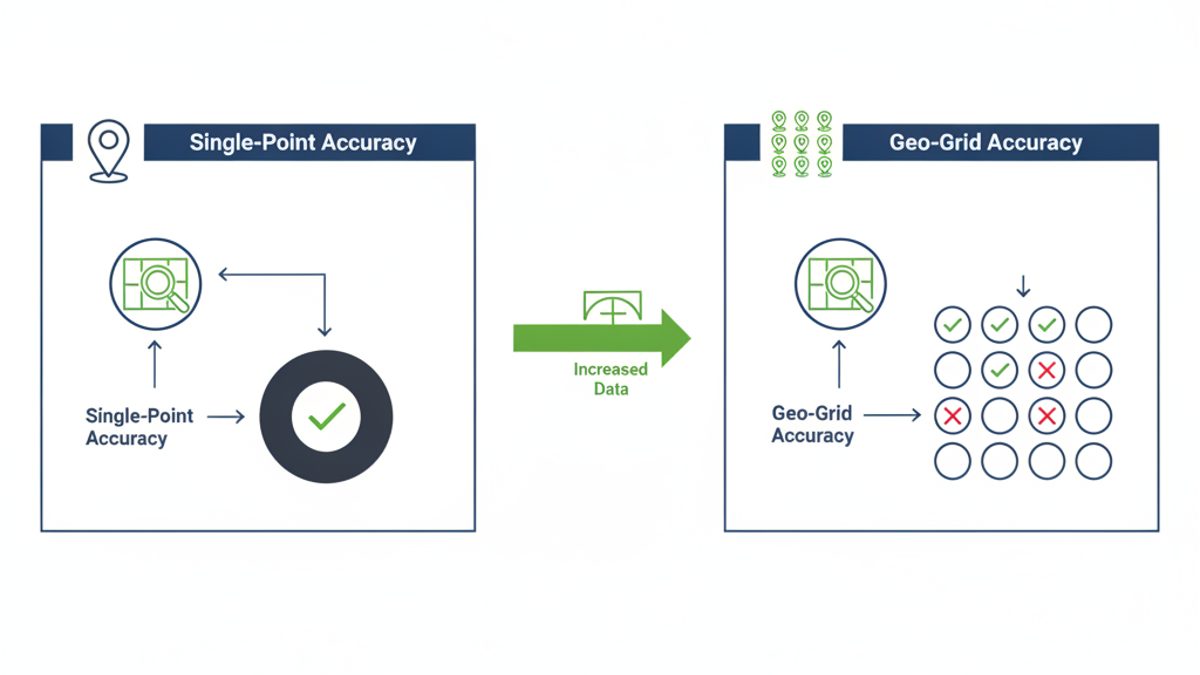 Local Search Rank Tracker: Single-Point vs Geo-Grid Accuracy infographic